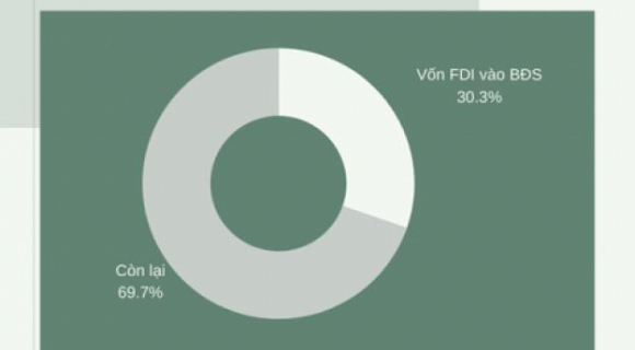 3 Nguon Von Khung Chay Vao Bat Dong San Ra Sao