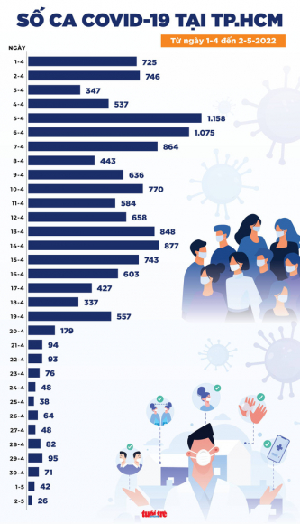 3 Tin Covid 19 Chieu 2 5 Ca Nuoc Giam 595 Ca Ca Tu Vong Con 2 Tphcm Chi Co 26 Ca Moi