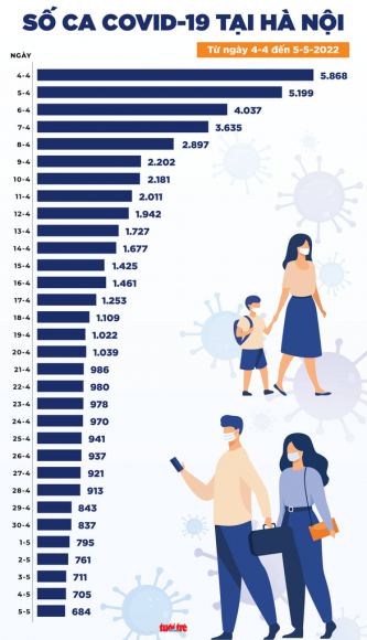 2 Tin Covid 19 Chieu 5 5 Ca Nhiem Moi Tang Tro Lai Nhieu Them 1200 Ca