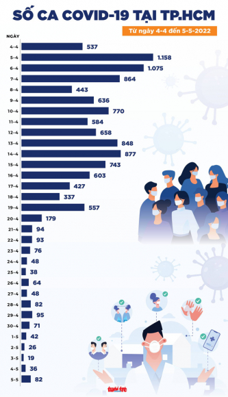 3 Tin Covid 19 Chieu 5 5 Ca Nhiem Moi Tang Tro Lai Nhieu Them 1200 Ca