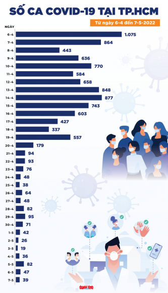 3 Tin Covid 19 Chieu 7 5 Ca Nuoc Con 381 Ca Tho Oxy Khong Ca Tu Vong