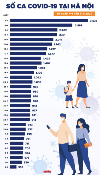 2 Tin Covid 19 Chieu 8 5 Ca Nuoc 2269 Ca Moi Chi Bang 190 Giai Doan Cao Diem