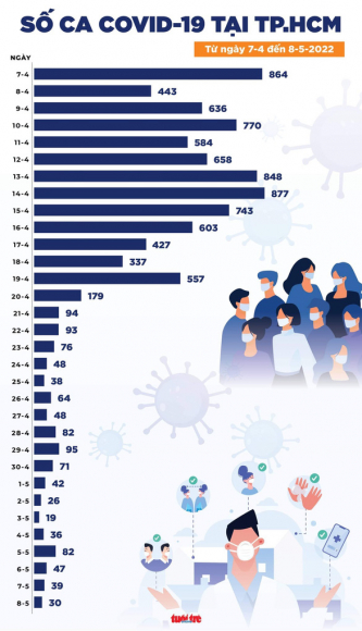 3 Tin Covid 19 Chieu 8 5 Ca Nuoc 2269 Ca Moi Chi Bang 190 Giai Doan Cao Diem