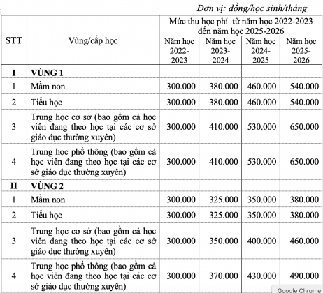 2 Ha Noi Du Kien Tang Hoc Phi Len Gap 4 Lan Trong 5 Nam Toi
