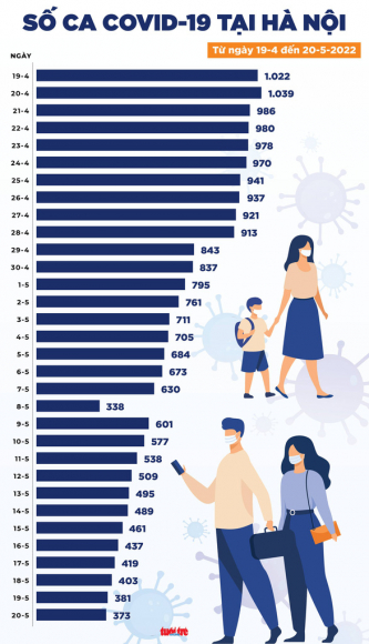 2 Tin Covid 19 Chieu 20 5 Giam 128 Ca Moi 7151 Nguoi Khoi Benh 2 Ca Tu Vong