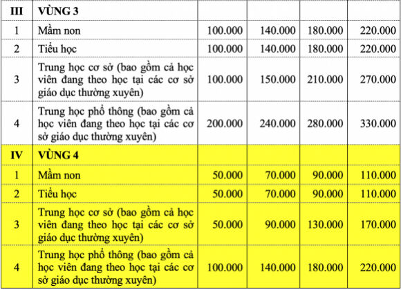 3 Ha Noi Du Kien Tang Hoc Phi Len Gap 4 Lan Trong 5 Nam Toi