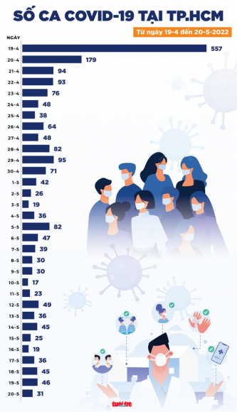 3 Tin Covid 19 Chieu 20 5 Giam 128 Ca Moi 7151 Nguoi Khoi Benh 2 Ca Tu Vong
