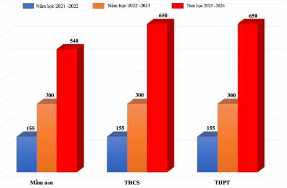 4 Ha Noi Du Kien Tang Hoc Phi Len Gap 4 Lan Trong 5 Nam Toi
