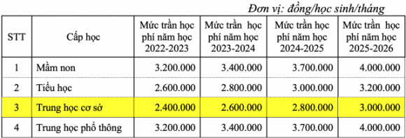 5 Ha Noi Du Kien Tang Hoc Phi Len Gap 4 Lan Trong 5 Nam Toi