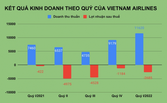 1 Choang Truoc So Lo Luy Ke Khung Vuot 1 Ty Usd Cua Vietnam Airlines