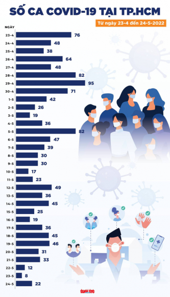 2 Tin Covid 19 Chieu 24 5 Ca Moi Tang Nhe Chi Con 216 Ca Nang Khong Co Tu Vong