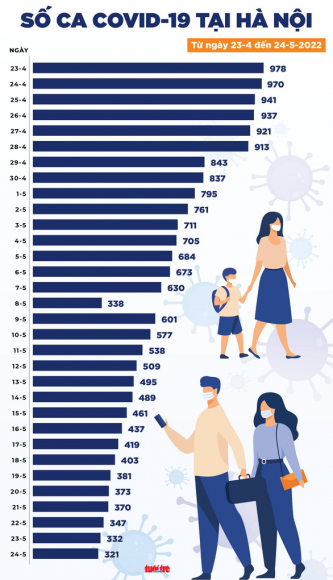 3 Tin Covid 19 Chieu 24 5 Ca Moi Tang Nhe Chi Con 216 Ca Nang Khong Co Tu Vong