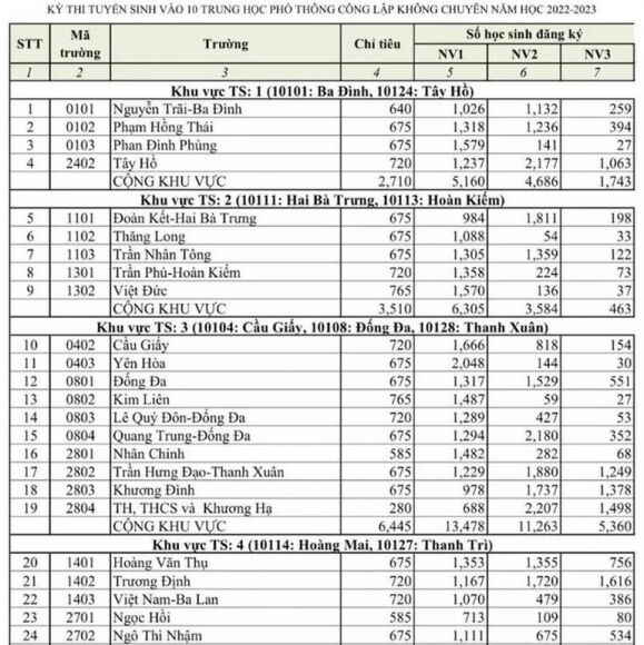1 Ha Noi Cong Bo Ty Le Choi Lop 10 Cao Nhat 1 Choi 3