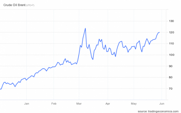 2 Vi Sao Gia Dau Kho Quay Dau Giam
