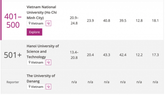 3 Viet Nam Lan Dau Co Dai Hoc Vao Top 100 Chau A