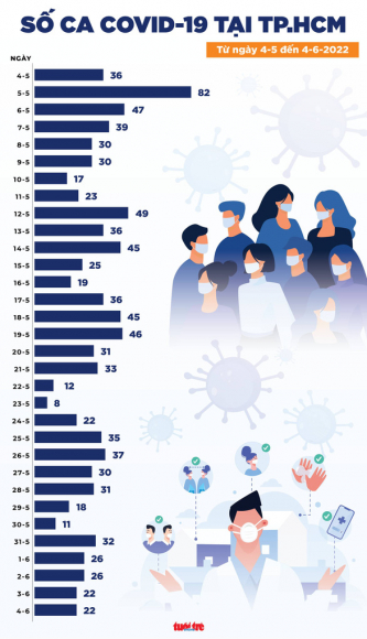 1 Tin Covid 19 Chieu 4 6 Ca Nhiem Moi La 881 Ca Nuoc Va Khong Ca Tu Vong