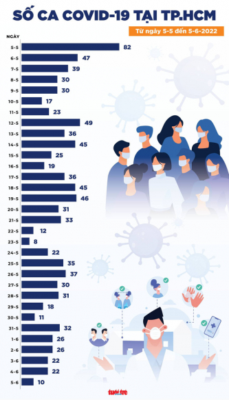 2 Tin Covid 19 Chieu 5 6 27 Tinh Thanh Khong Co Ca Moi Ca Tuan 0 Ca Tu Vong