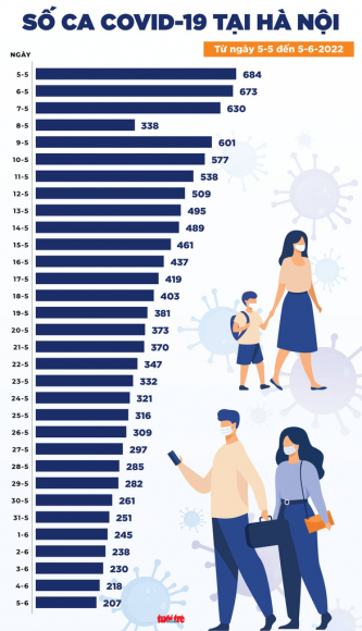 3 Tin Covid 19 Chieu 5 6 27 Tinh Thanh Khong Co Ca Moi Ca Tuan 0 Ca Tu Vong