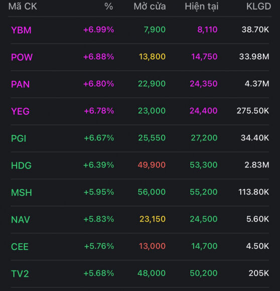 1 Ban Tin Trua 76 Co Phieu Do Hang Loat Vn Index Giam Gan 17 Diem