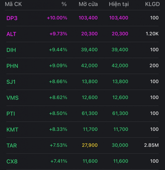 2 Ban Tin Trua 76 Co Phieu Do Hang Loat Vn Index Giam Gan 17 Diem