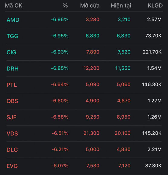 3 Ban Tin Trua 76 Co Phieu Do Hang Loat Vn Index Giam Gan 17 Diem