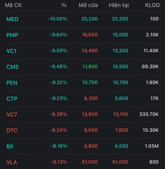 4 Ban Tin Trua 76 Co Phieu Do Hang Loat Vn Index Giam Gan 17 Diem