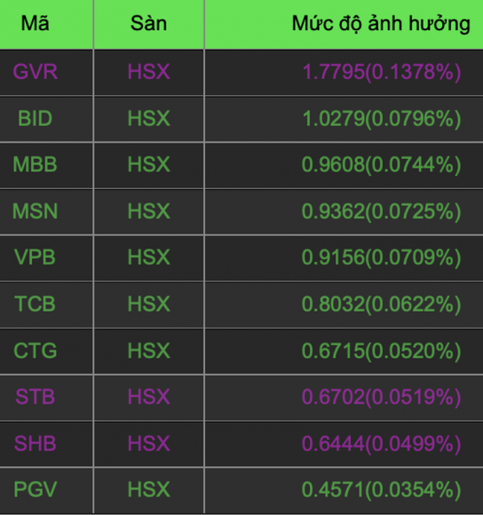 1 Chung Khoan Tang Boc Gan 20 Diem Tien Ao Ao Do Vao