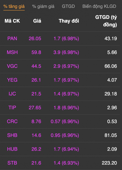 3 Chung Khoan Tang Boc Gan 20 Diem Tien Ao Ao Do Vao