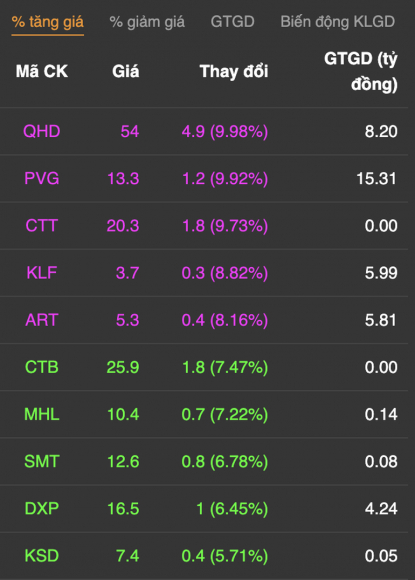 4 Chung Khoan Tang Boc Gan 20 Diem Tien Ao Ao Do Vao