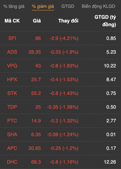 5 Chung Khoan Tang Boc Gan 20 Diem Tien Ao Ao Do Vao