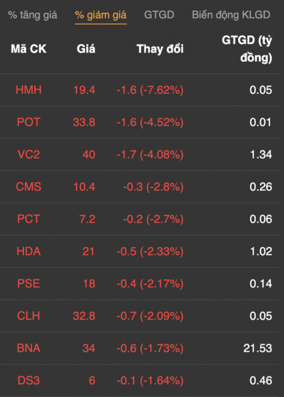 6 Chung Khoan Tang Boc Gan 20 Diem Tien Ao Ao Do Vao