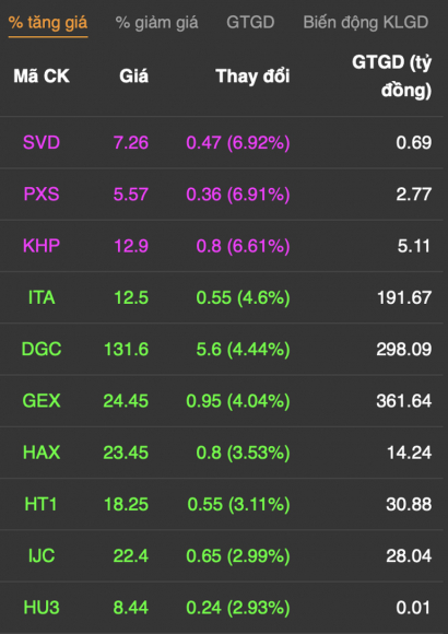 3 Rung Lac Tren 1300 Diem Tien Do Vao Co Phieu Xay Dung   Vat Lieu