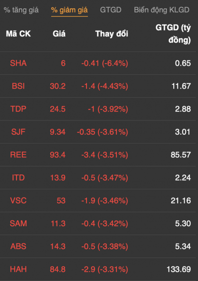 5 Rung Lac Tren 1300 Diem Tien Do Vao Co Phieu Xay Dung   Vat Lieu