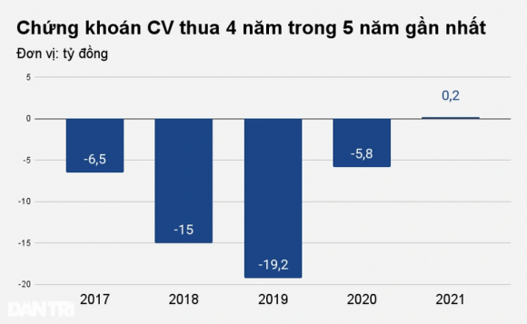1 Lo Luy Ke 80 Ty Dong Mot Cong Ty Chung Khoan Duoc Ky Lan Momo Mua Lai