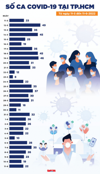 2 Tin Covid 19 Chieu 11 6 Ca Nuoc Giam Con 710 Ca Moi 1 Ca Tu Vong Tai Tay Ninh