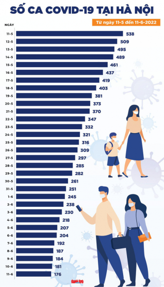 3 Tin Covid 19 Chieu 11 6 Ca Nuoc Giam Con 710 Ca Moi 1 Ca Tu Vong Tai Tay Ninh