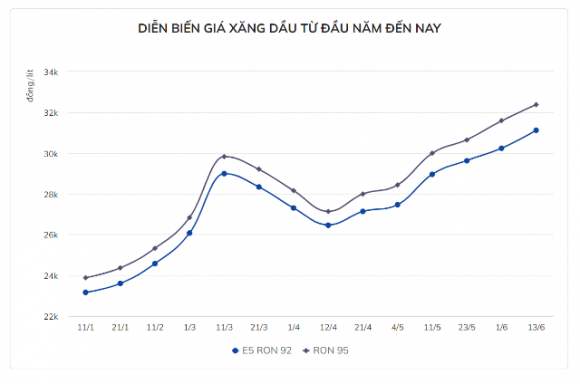 2 Gia Xang Tang Lan Thu 6 Lien Tiep Vuot 32000 Donglit