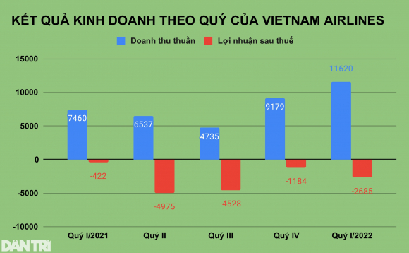2 Lo Luy Ke Vuot 1 Ty Usd Vietnam Airlines Tinh Ban May Bay