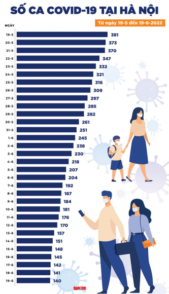 2 Tin Covid 19 Chieu 19 6 Chi 533 Ca Moi Thap Nhat Trong Gan 1 Nam Qua