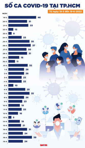 3 Tin Covid 19 Chieu 19 6 Chi 533 Ca Moi Thap Nhat Trong Gan 1 Nam Qua