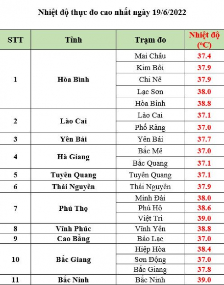 2 Ha Noi Hom Qua Nong Nhat Ca Nuoc Hom Nay Tiep Tuc Tang Nhiet Khong Khi Nhu Lo Nung O Bac Bo Bao Gio Moi Dut