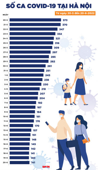 3 Tin Covid 19 Chieu 20 6 Ca Nuoc Giam Con 521 Ca Moi Tphcm Chi 8 Ca