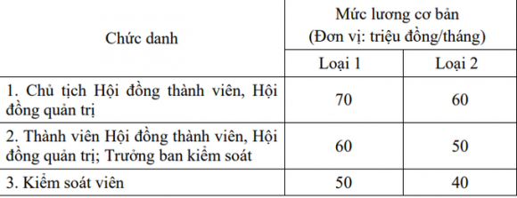 1 Luong Co Ban Cua Lanh Dao Cac Tap Doan Lon Duoc Tinh The Nao