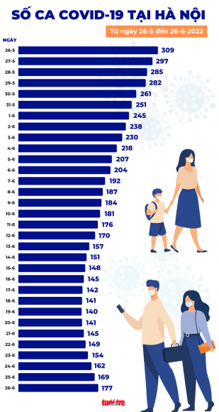 2 Tin Covid 19 Chieu 26 6 Chi 32 Tinh Thanh Ghi Nhan Ca Mac Moi Nhung Ha Noi Va Tphcm Deu Tang