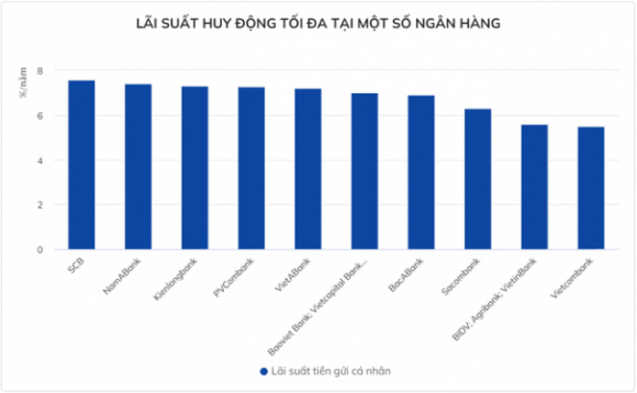 2 Nhieu Ngan Hang Nang Lai Suat Huy Dong Vuot 7nam