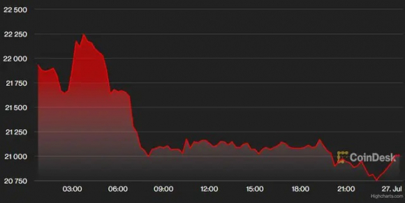 2 Usd Tang Manh Trong Khi Euro Giam Sau Do Tai Hoa Khi Dot