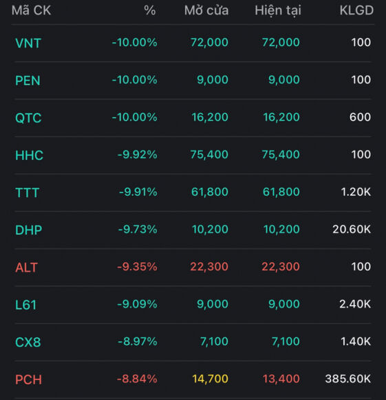 4 Chung Khoan Chun Buoc Truoc Nguong Can 1250 Diem