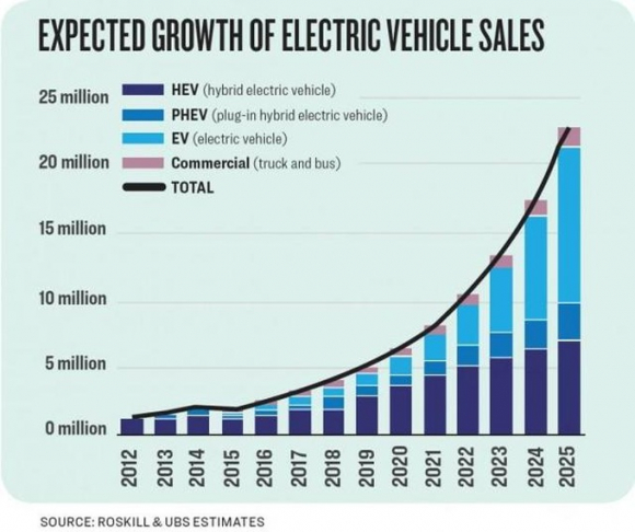 3 Mat Bao Lau De O To Dien O Viet Nam Thay The Duoc Xe Xang