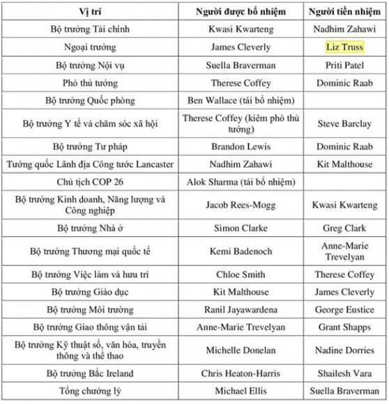 2 Noi Cac Dac Biet Cua Thu Tuong Liz Truss 4 Vi Tri Hang Dau Khong Phai La Dan Ong Da Trang