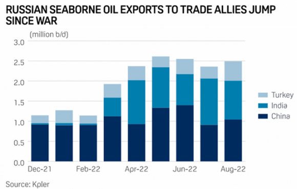 2 Thanh Cong Trong Viec Ap Tran Gia Dau Nga Phu Thuoc Vao Chau A